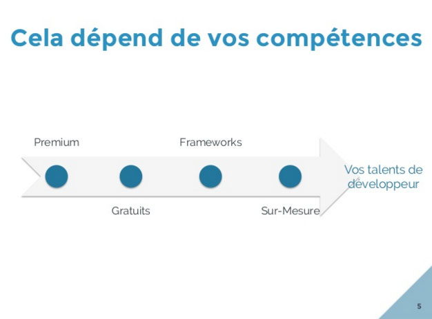Familles Thèmes WordPress