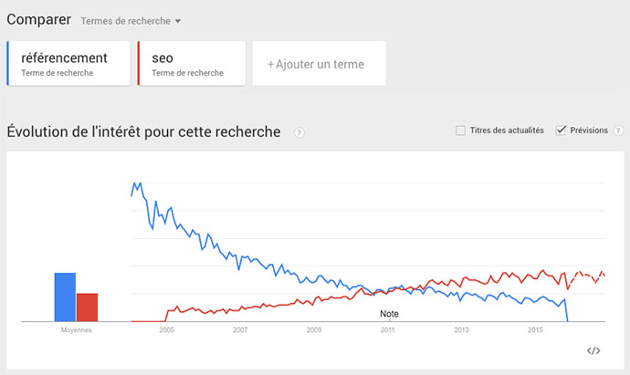 Évolution de l'intérêt pour le référencement