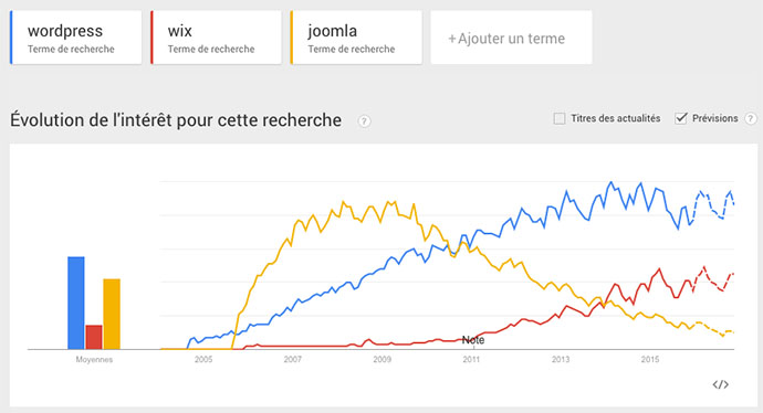 Évolution de l'intérêt pour WordPress